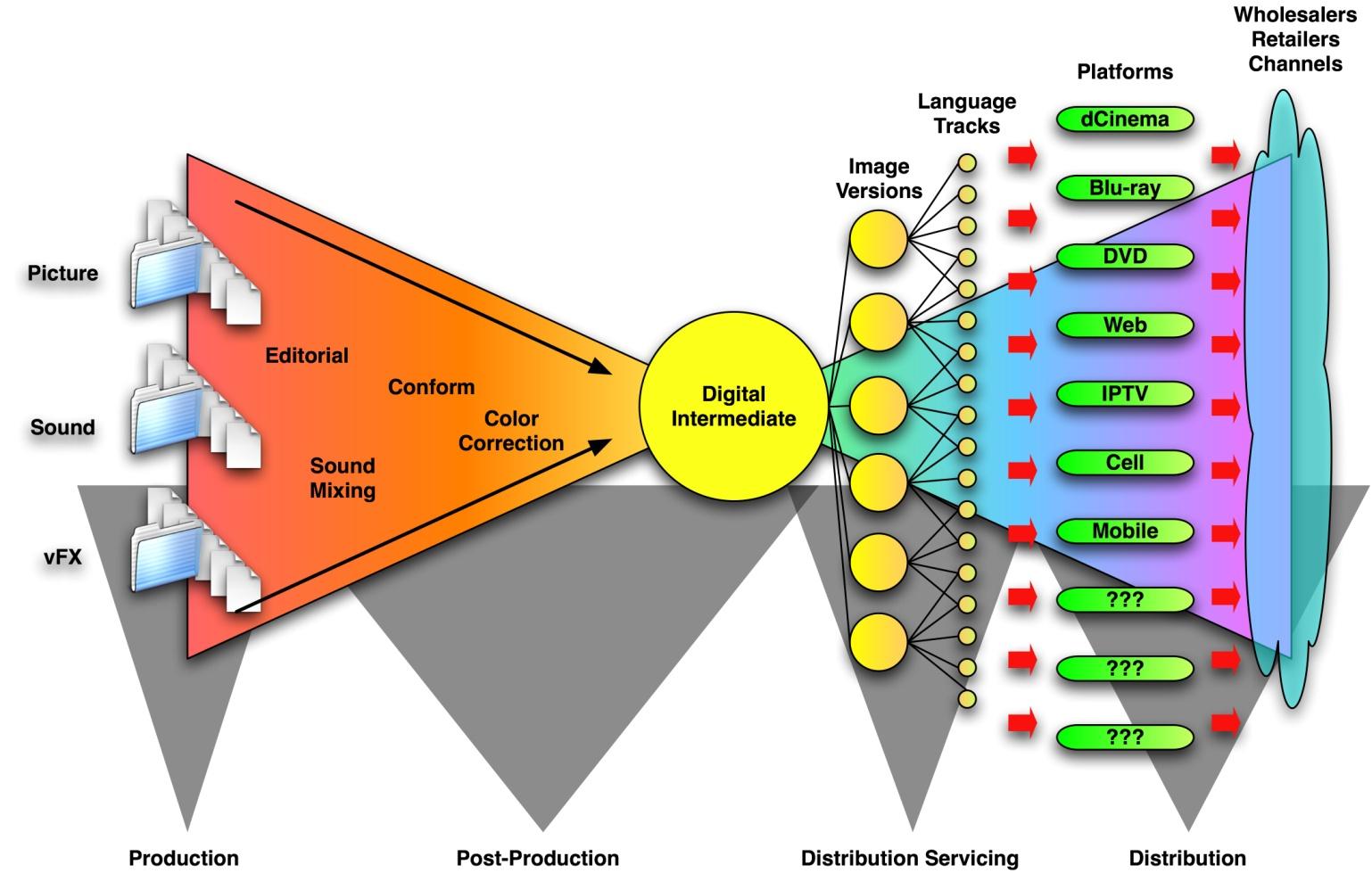 Les principaux formats IMF utilisés aujourd’hui : un atout pour la distribution multi-plateformes
